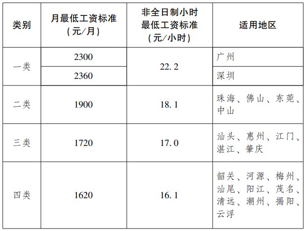 深圳离婚律师明年2月1日开始深圳将实施新的最低工资标准